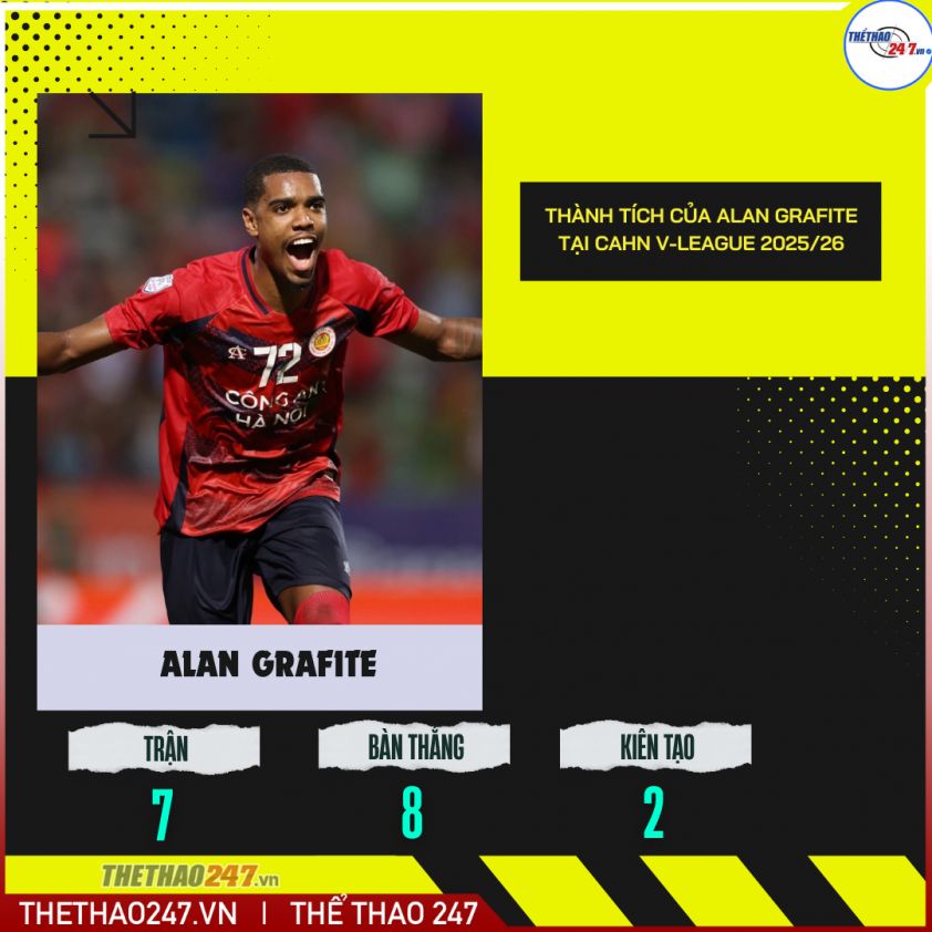 CAHN nhận cú sốc nặng với chấn thương của Alan Grafite_6925bc3e48b88.png
