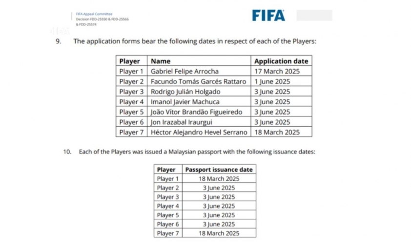 FIFA phanh phui bê bối 5 cầu thủ Malaysia được cấp hộ chiếu trong ngày_692033b17f55e.jpeg