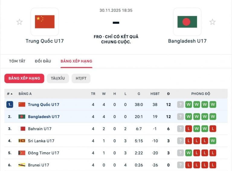 Thắng 38-0, Trung Quốc vẫn có nguy cơ không dự VCK châu Á_692a83f275a45.jpeg