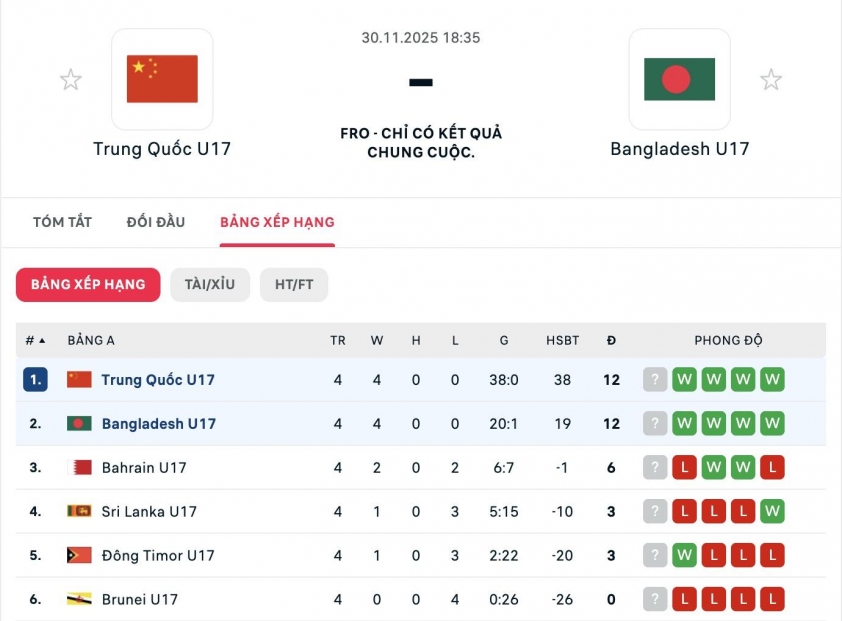 Thắng 38-0, Trung Quốc vẫn có nguy cơ không dự VCK châu Á_692a83f275a45.jpeg