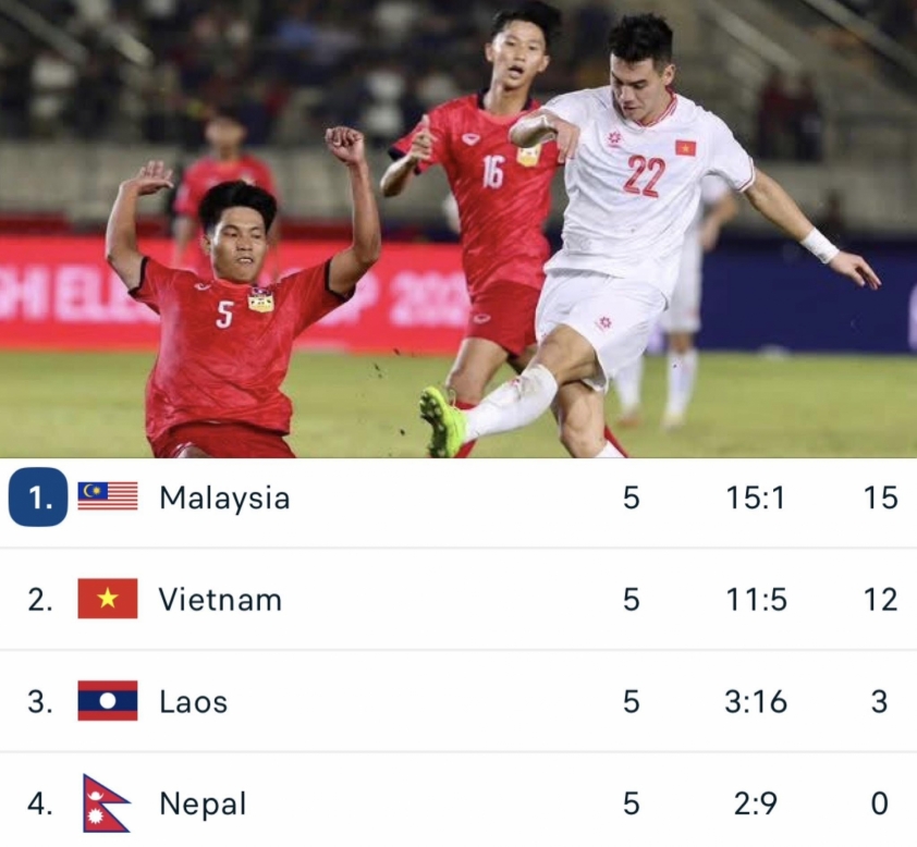 Truyền thông Malaysia thốt lên 1 điều khi ĐT Việt Nam thắng Lào_691e9bcdedf03.jpeg