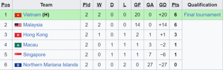 Việt Nam chính thức vượt qua Malaysia, vươn lên dẫn đầu BXH U17 châu Á_692473b5ee299.png
