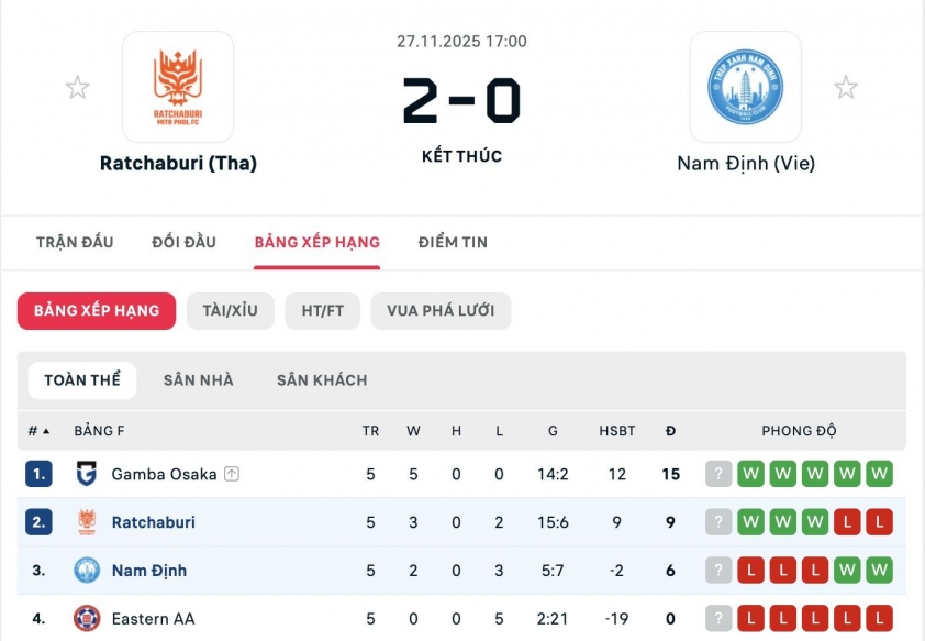 Xuân Son còn 1% cơ hội ra sân ở Cúp C2 châu Á mùa này_69287141860e8.jpeg