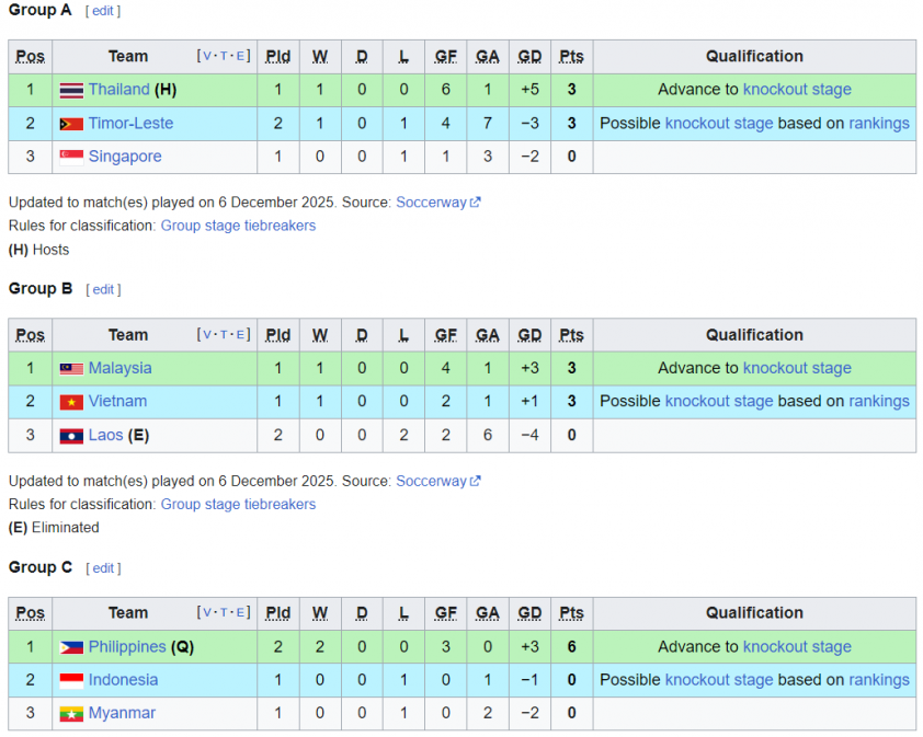 Báo Indonesia: ‘Việt Nam và Malaysia sẽ bắt tay nhau để loại chúng ta’ 693770228d12f.png