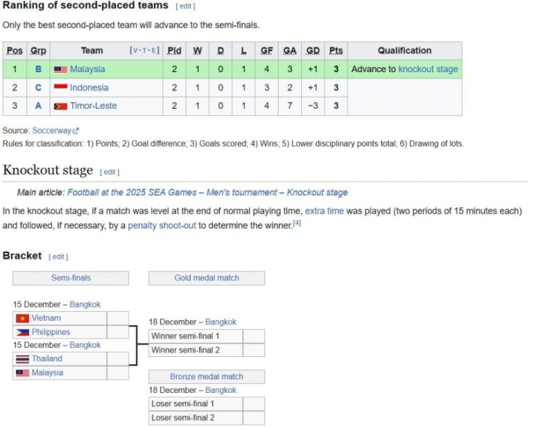 BXH các đội nhì bảng môn bóng đá nam SEA Games 33: Indonesia bị loại 693c1b7297293.jpeg