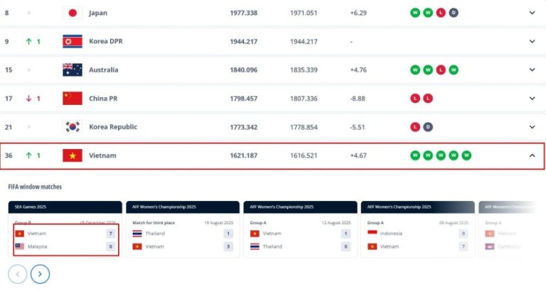 BXH FIFA chính thức: Việt Nam tăng bậc nhờ thắng Malaysia 7 0 693bb905cfe4d.jpeg