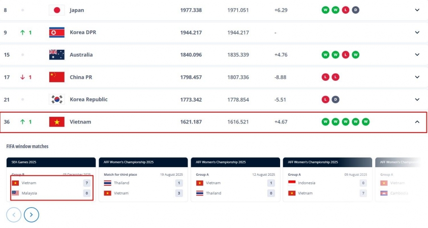 BXH FIFA chính thức: Việt Nam tăng bậc nhờ thắng Malaysia 7 0 693bb905cfe4d.jpeg