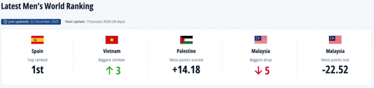 ĐT Việt Nam thăng tiến nhất thế giới trên BXH FIFA 69494a72caf20.png