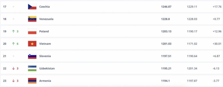FIFA báo tin không thể vui hơn cho Việt Nam trước trận gặp Malaysia 693d0a8529f09.jpeg