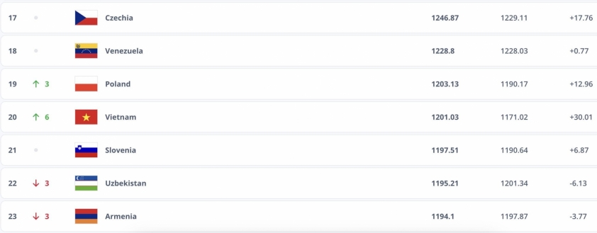 FIFA báo tin không thể vui hơn cho Việt Nam trước trận gặp Malaysia 693d0a8529f09.jpeg