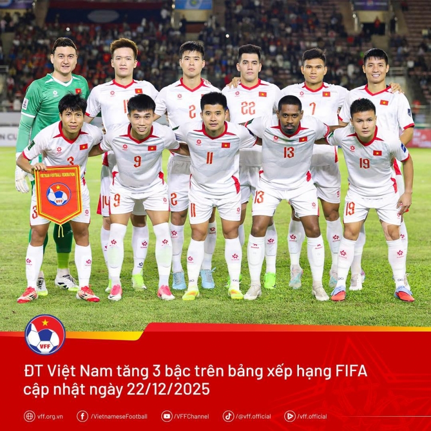 FIFA cộng điểm, ĐT Việt Nam nhận tin vui ở Nations League 694966a30a3ef.jpeg