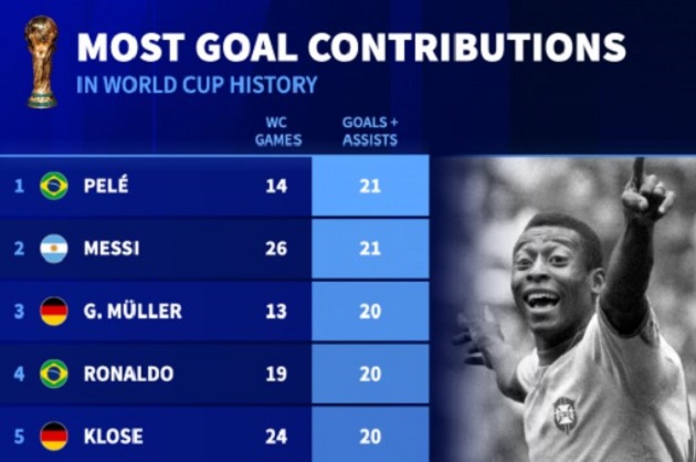 Messi, Ronaldo và top cầu thủ in dấu giày nhiều nhất lịch sử World Cup 694e31465aa58.jpeg
