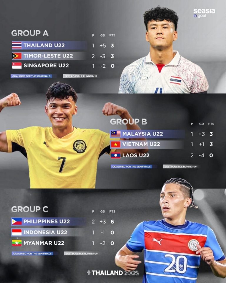 NÓNG: Indonesia thua sốc, U22 Việt Nam 99% vào bán kết 693745f5650da.jpeg