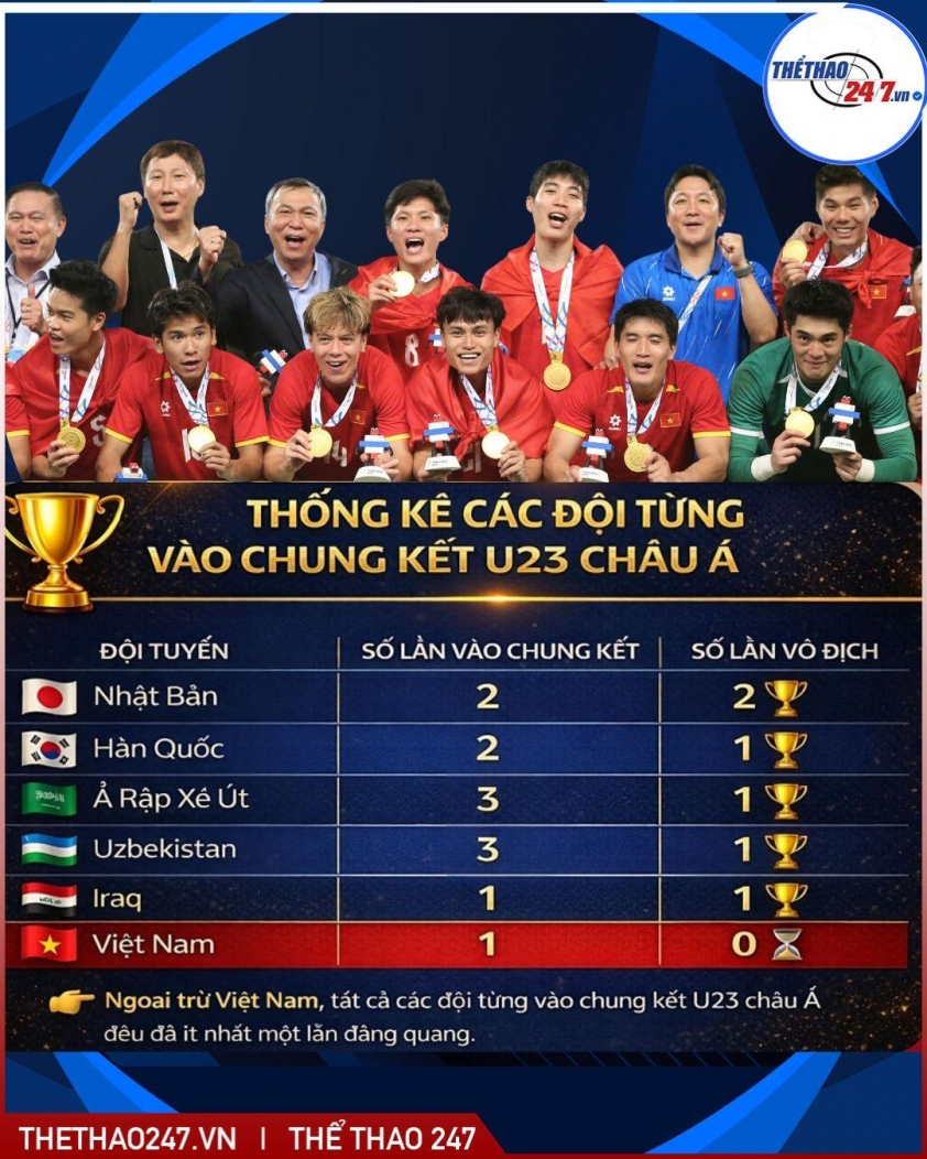Quy luật ứng nghiệm: Việt Nam sẽ vô địch U23 châu Á? 694e306f615f5.jpeg