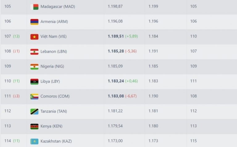 Truyền thông Anh thốt lên 1 điều khi Việt Nam thăng hạng nhiều nhất FIFA 6949d71e2a784.jpeg