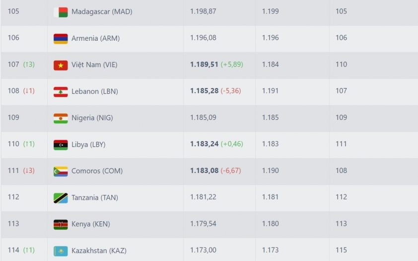 Truyền thông Anh thốt lên 1 điều khi Việt Nam thăng hạng nhiều nhất FIFA 6949d71e2a784.jpeg