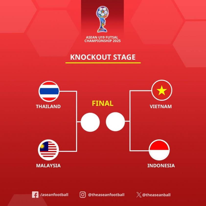 Truyền thông Indonesia nói một điều về U19 Futsal Việt Nam trước trận bán kết 694e77049be59.jpeg