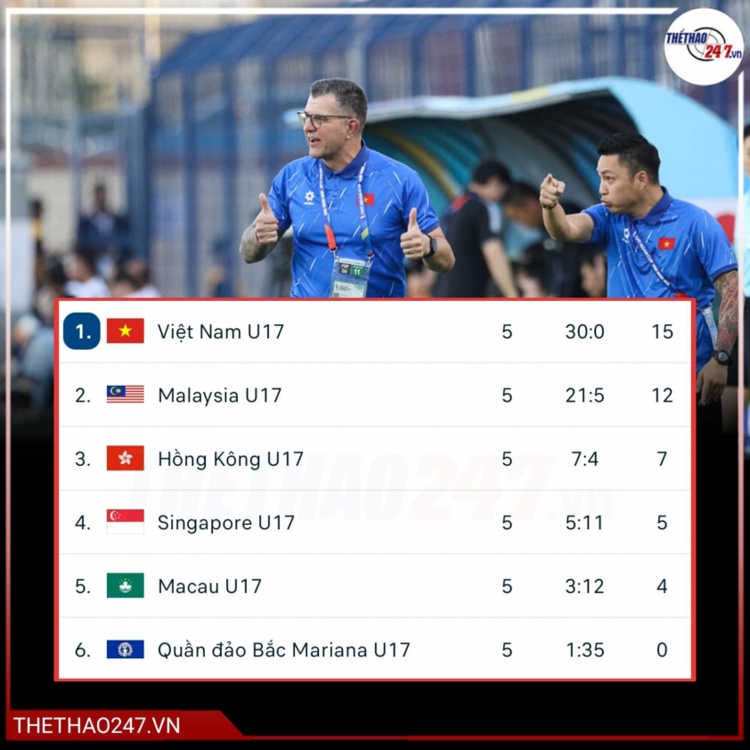 Tuyển Việt Nam lại có cơ hội đi World Cup sau một năm lỡ hẹn_692d26ac7ef4b.jpeg