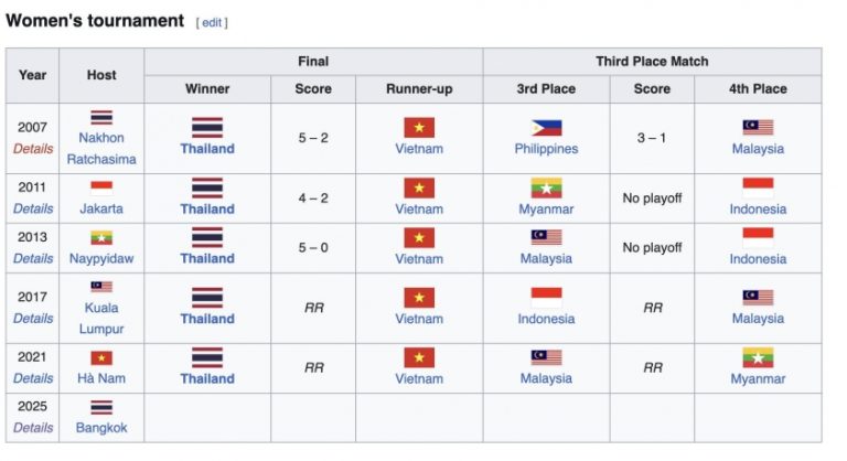 Tuyển Việt Nam vào chung kết, Thái Lan thành cựu vương SEA Games 6941ee1fa37be.jpeg