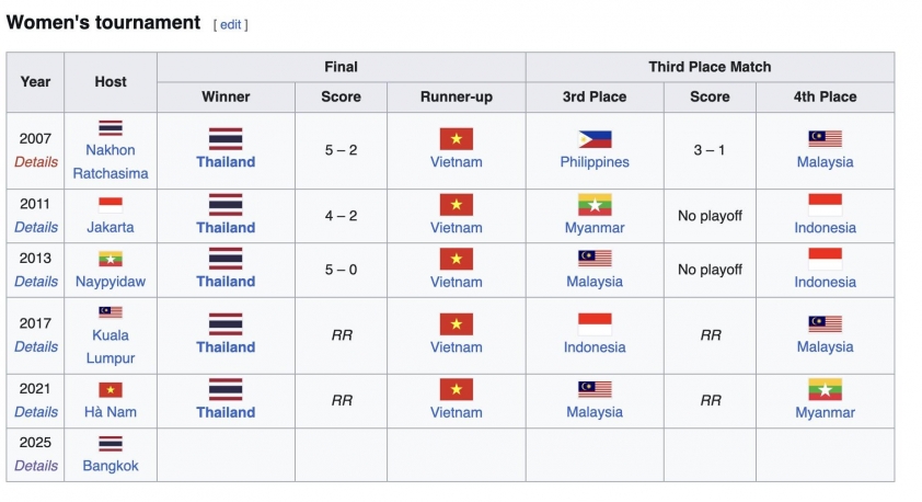 Tuyển Việt Nam vào chung kết, Thái Lan thành cựu vương SEA Games 6941ee1fa37be.jpeg