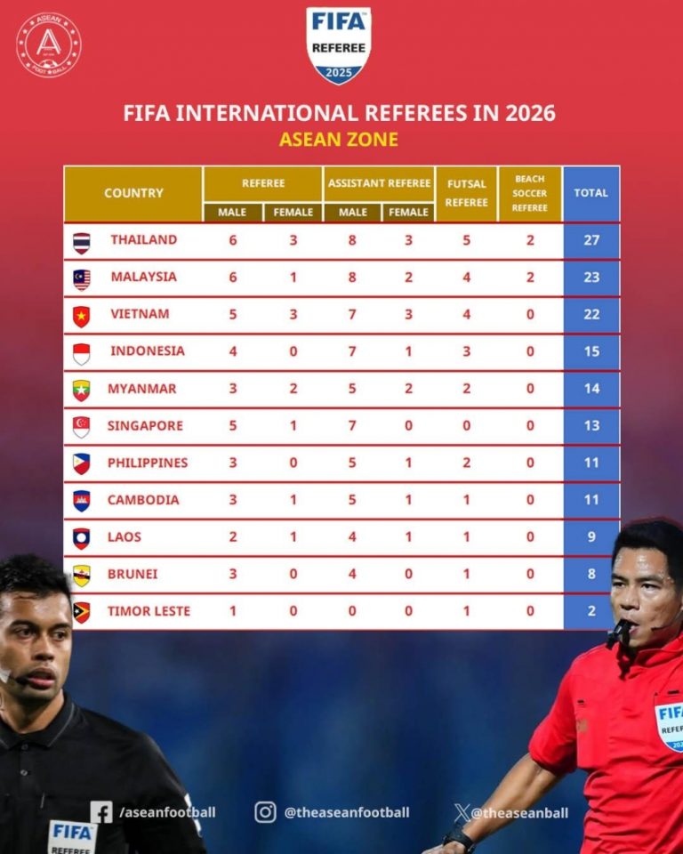 Việt Nam bất ngờ thất thế so với Thái Lan trước thềm U23 châu Á 694ca47513126.jpeg