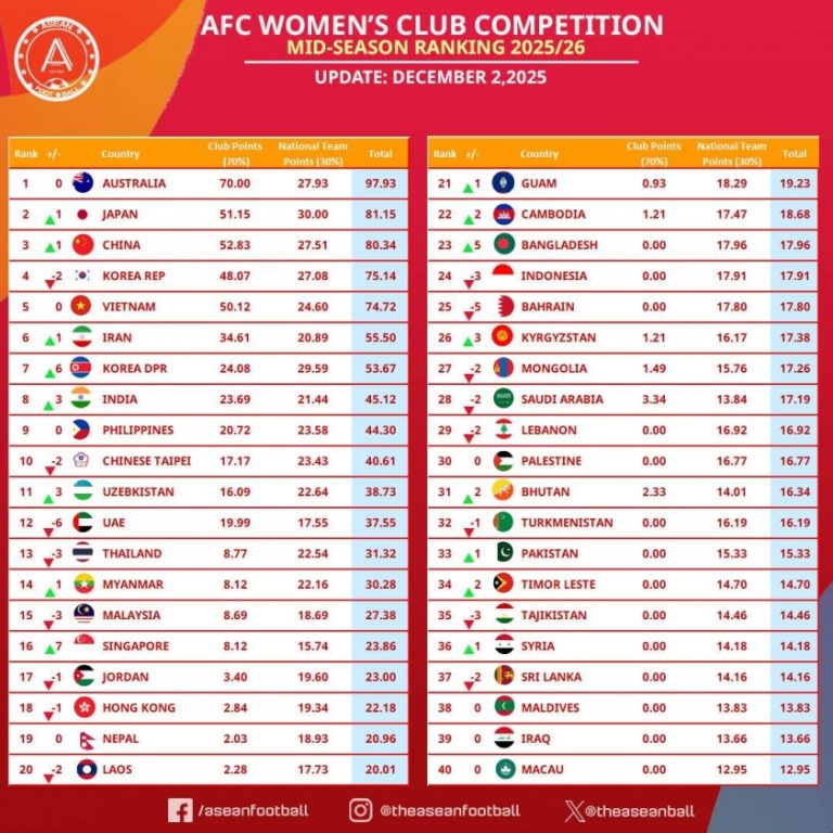 Việt Nam vào top 5 châu Á ở BXH các CLB mới nhất 2025/26_692fb153d7ecb.jpeg