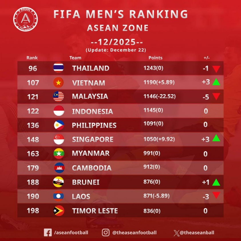 Xử thua 3 trận, FIFA khiến Malaysia sắp ‘thua’ Indonesia 694974a279a34.jpeg